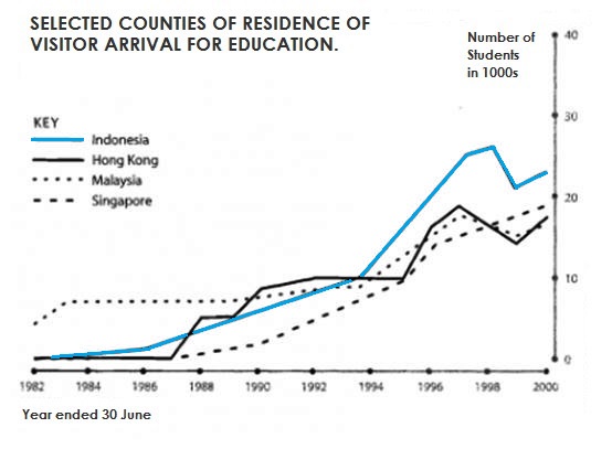 Countries of residence of overseas students in Australia