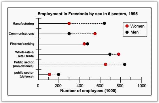 Male and female workers in 1995