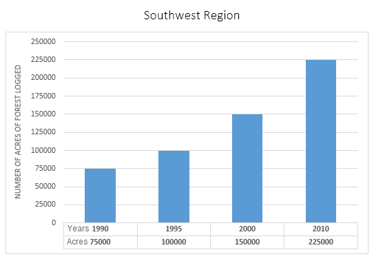 Area of forest logged in Southwest region