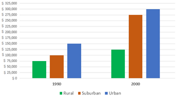 Bar Graph - average cost of housing in three different areas