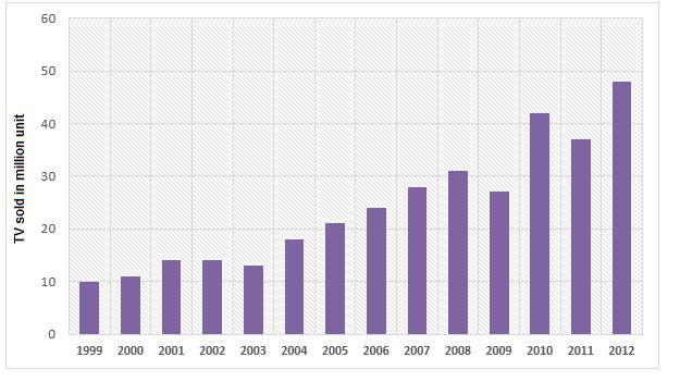 Television Sales by Supervision Incorporation (in millions) 