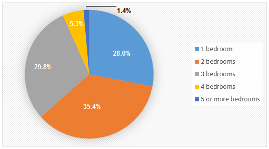 Number of bedrooms in one-person households - England 