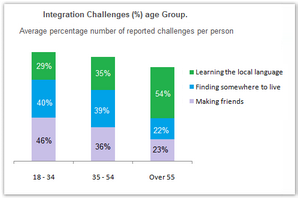 Challenges people face overseas