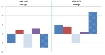 Bar Graph - Changes in average house prices in five different cities