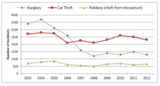 Line Graph - Changes of crime in New Port city center