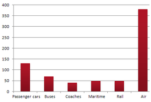 Bar Graph - CO2 emissions for different forms of transport 