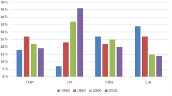 Bar Graph - Commuter Transport in London, 1960, 1980, 2000 and 2010