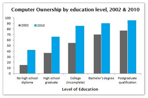 Computer ownership