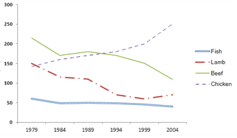 Line Graph - Consumption of fish and different kinds of meat