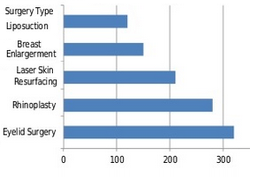 Cosmetic surgery among Korean women