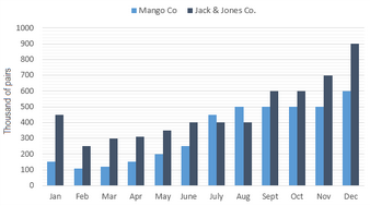 Bar Graph - Sales of jeans for two companies next year in Turkey