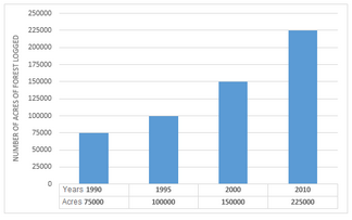 Bar Graph - Area of forest logged in Southwest region