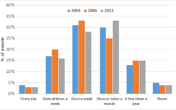 Frequency of eating at fast food restaurant - USA