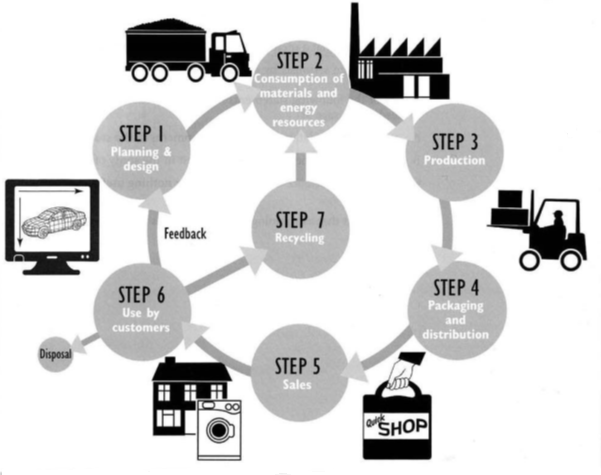 Environmental issues raised by a product over its life cycle