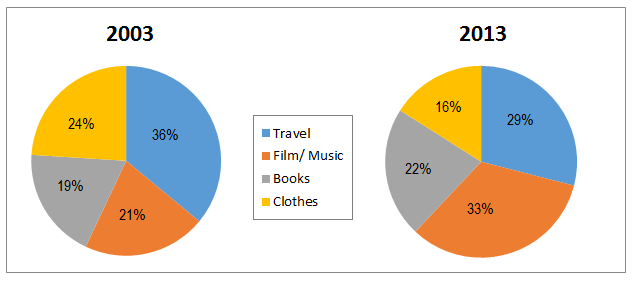 Online sales - retail sectors in New Zealand in 2003 & 2013