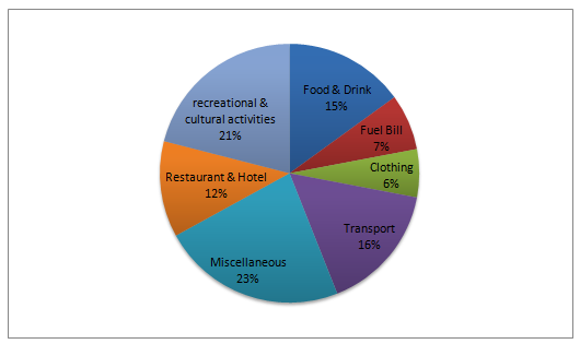 Monthly household income spent on various items - high-income group