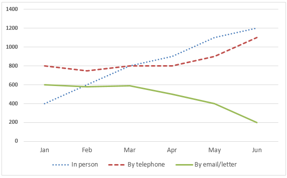 Line Graph - Nmber of enquiries to tourist information office