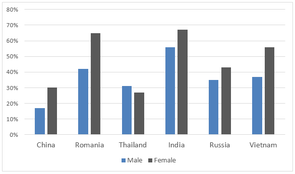 Percentages of students who are proficient in a foreign language 