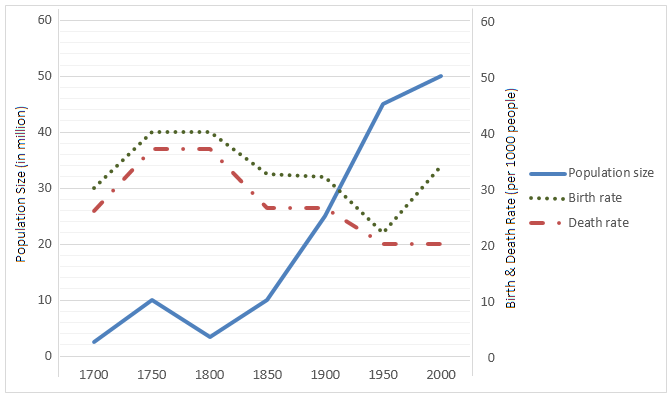 Population size, birth rate and the death rate - England & Wales