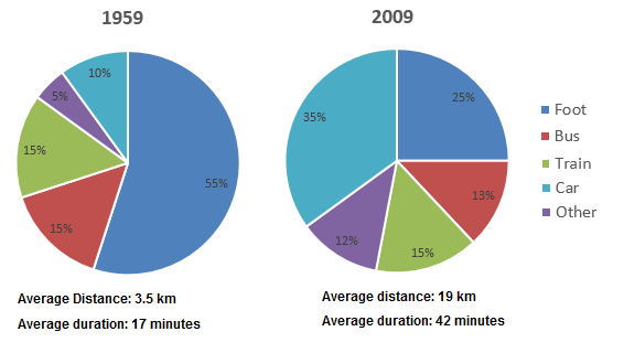 Journeys to and from work in a European city in 1959 and 2009