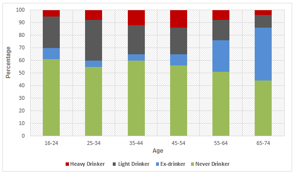 Bar Chart - Drinking habits of the US population by age.