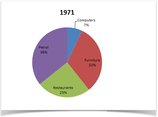 Spending habits of people in the UK in 1971