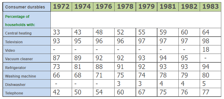 Consumer durables owned in Britain from 1972 to 1983