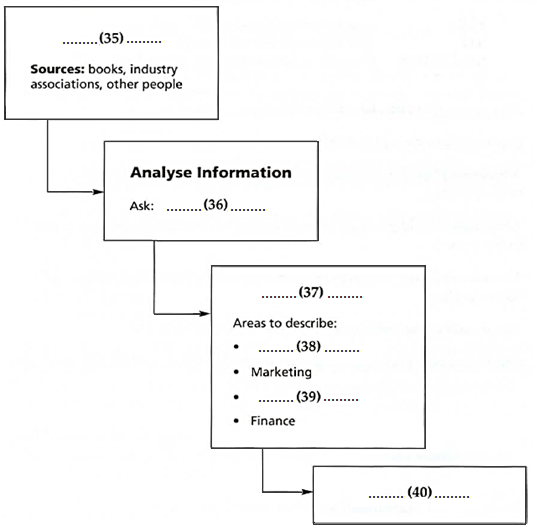 IELTS GT Reading - Business Planning