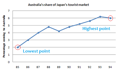 Highest and lowest points