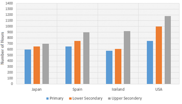 Bar Graph - Hours each teacher spent teaching in schools, 2001