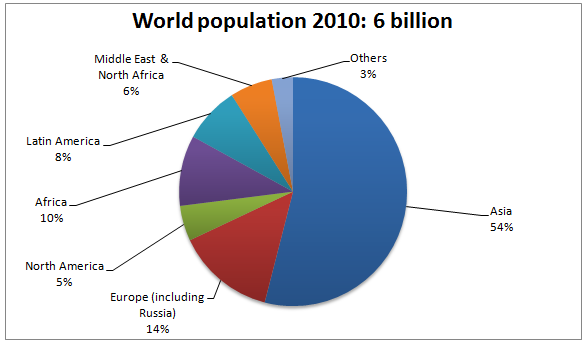 World population in 2010