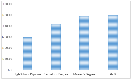 Salaries Earned by People with Different Educational Level