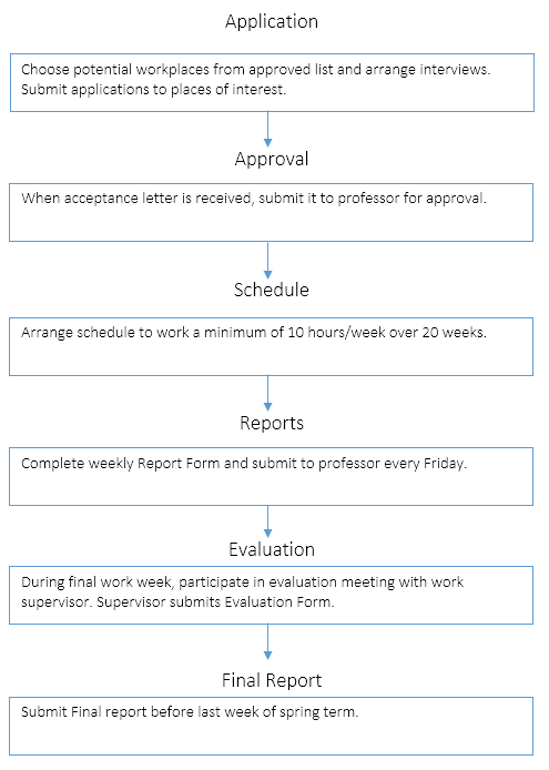 IELTS Flow Chart 2017 - Fulfilling the work Experience Requirement