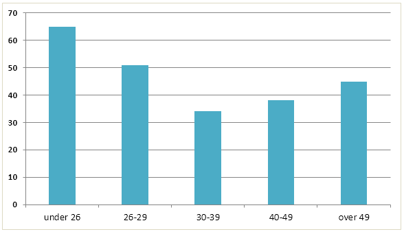 Employer support by age group.