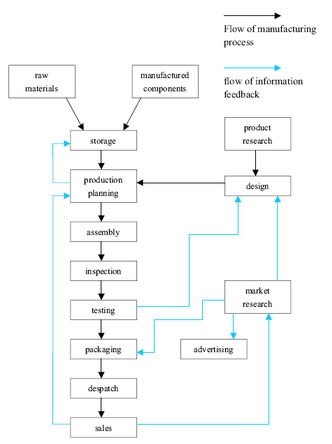 Typical stages of consumer goods manufacturing