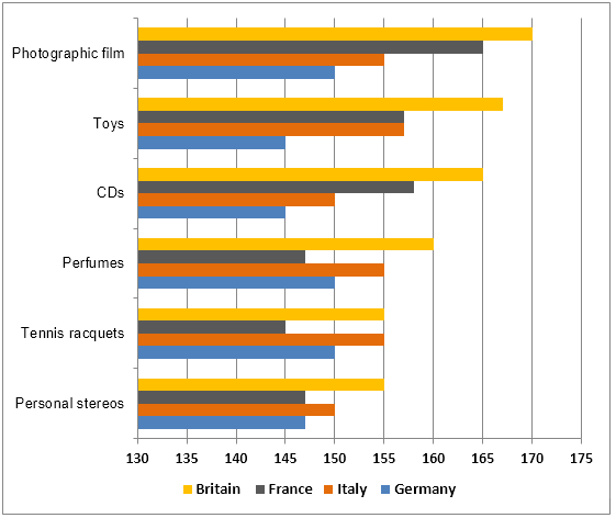 Amount spent on six consumer goods in four European countries