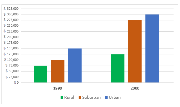 IELTS Graph 206 - Average Cost of Housing