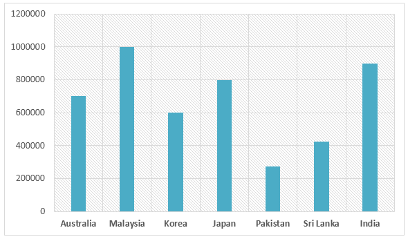 Destinations of holiday makers from an Asian country