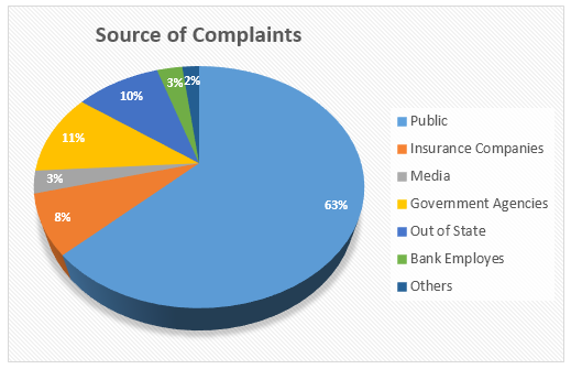 Source of complaints about the bank of America