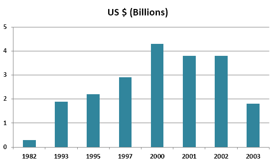 Morocco’s income from fishing between 1982 and 2003