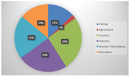 Morocco’s income from different economic sectors in 2003