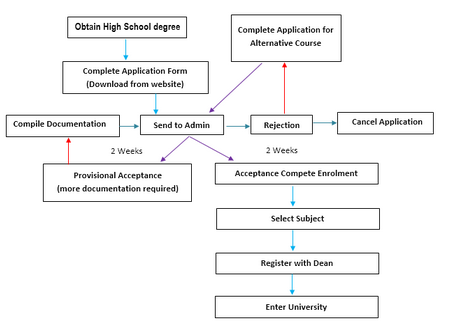 Procedure for university entry