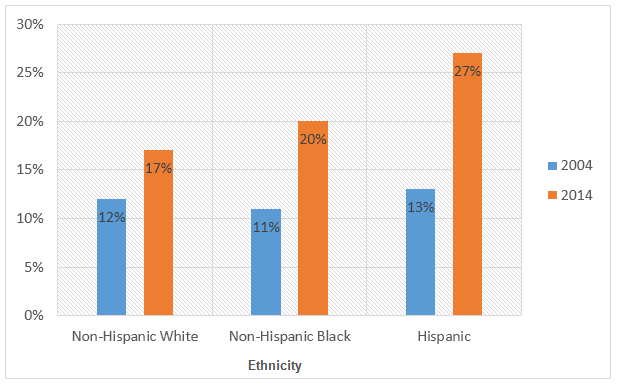 Obesity among boys aged 12 to 19 in the United States 