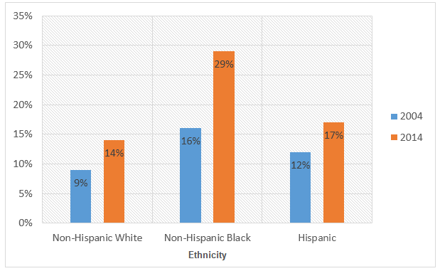 Obesity among girls aged 12 to 19 in the United States 