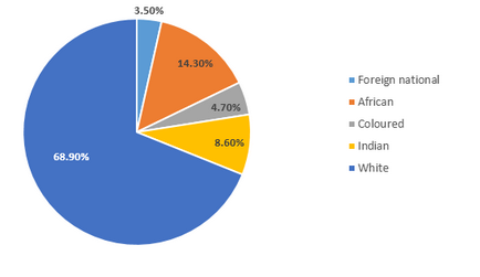 Workforce profile at the top management jobs