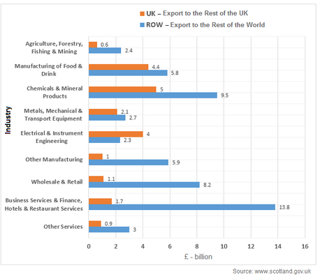 Scotland’s exports to the rest of the UK and world