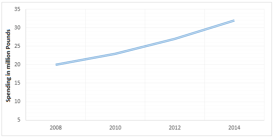 Monthly spending on children’s sports in the UK