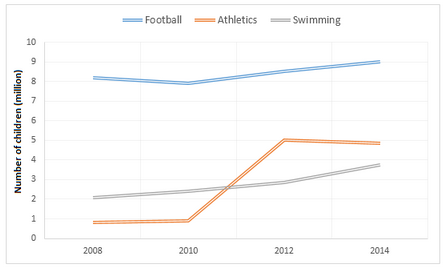 Expenditure on children’s sports & participation in sports, UK