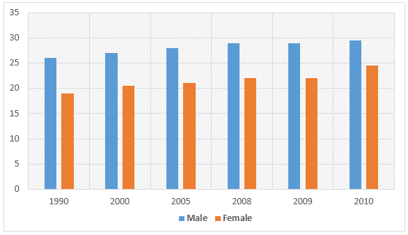 Percentages of US population who never married