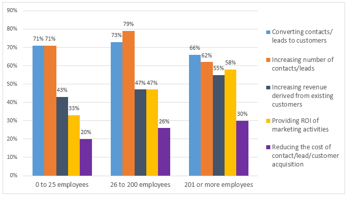 Priorities by US companies in 2016